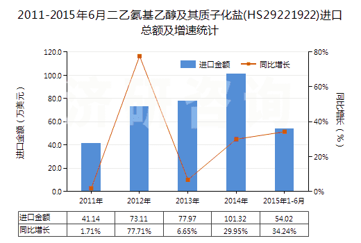 2011-2015年6月二乙氨基乙醇及其質(zhì)子化鹽(HS29221922)進(jìn)口總額及增速統(tǒng)計(jì)